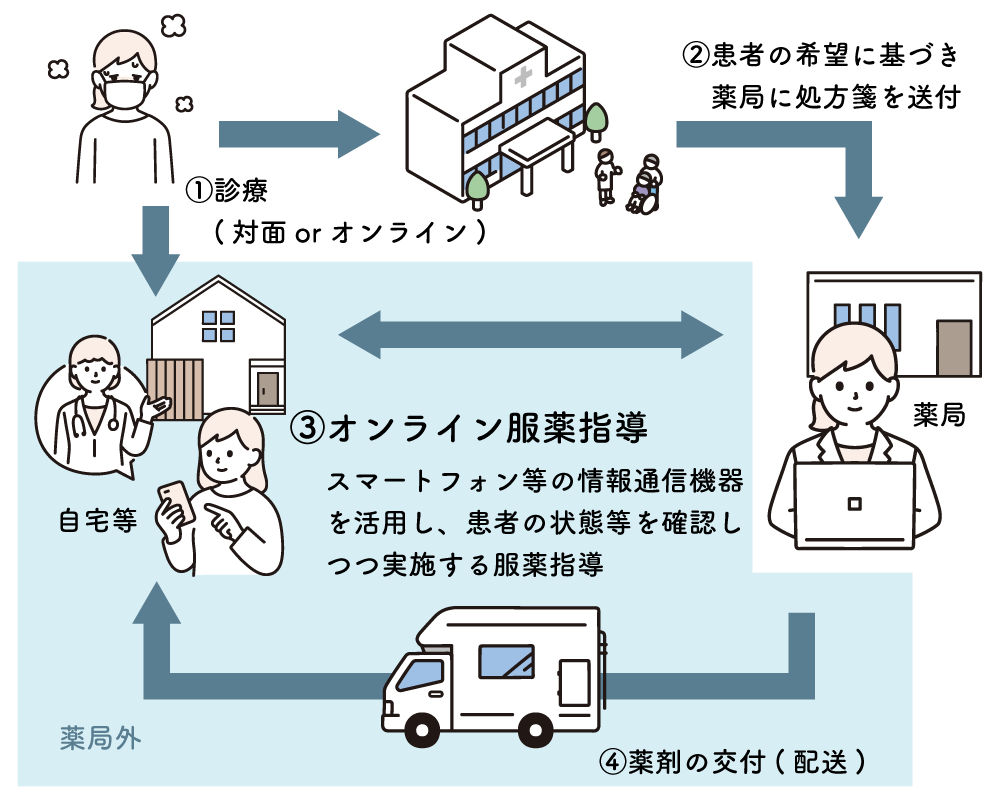 オンライン服薬指導